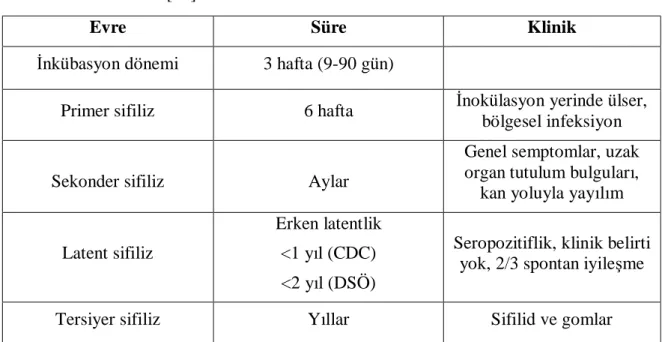 Tablo 4. Sifiliz evreleri [35] 