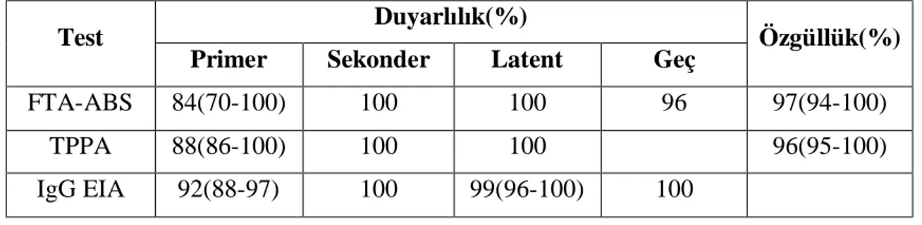 Tablo 6. Sifilizde kullanılan bazı treponemal testlerin duyarlılık ve özgüllükleri [32]  Duyarlılık(%) 