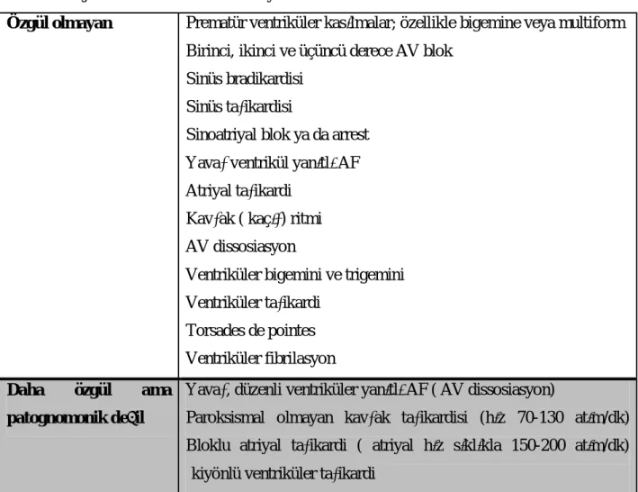 Tablo 2. Dijitallerin neden olduğu kardiyak disritmiler 