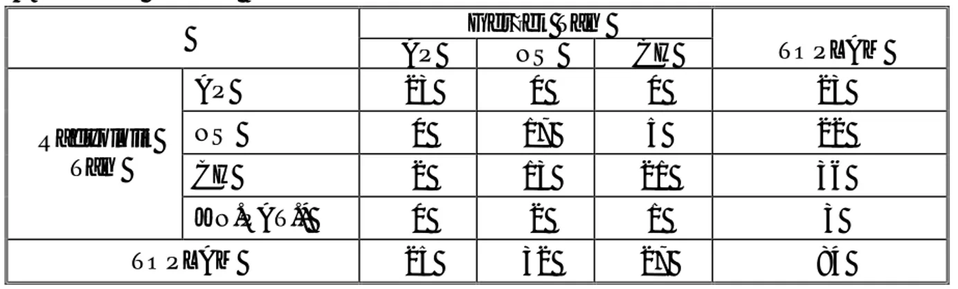 Tablo 2. Radyolojik ve gerçek tanıların karşılaştırmalı değerlendirmesi   (*Jinekolojik Patoloji)  Gerçek Tanı  AP  NSİ  CH  TOPLAM  AP  23  0  0  23  NSİ  0  17  5  22  CH  2  13  21  36 Radyolojik Tanı  JİN.PAT.*  0  2  1  3  TOPLAM  25  32  27  84 