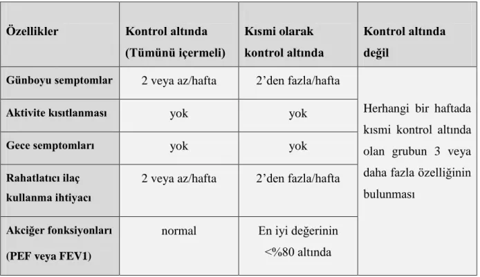 Tablo 5. Astım kontrol düzeyleri (2) 