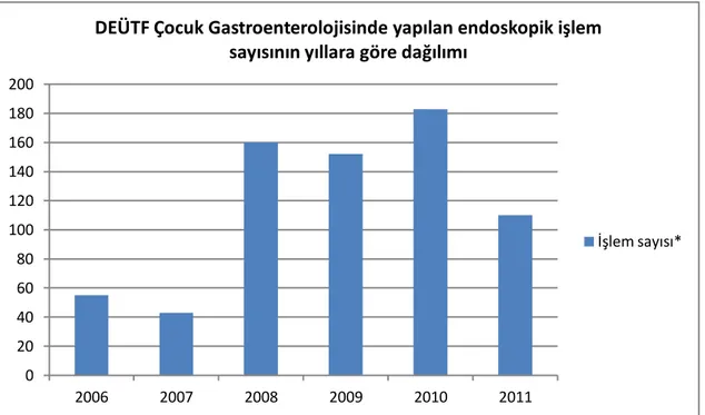 Şekil 2. Gastrointestinal sistem endoskopik işlemlerinin yıllara göre dağılımı 