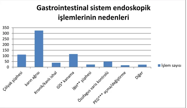 Şekil 3. Bilim dalımızda gastrointestinal sistem endoskopisi endikasyonları ve işlem  