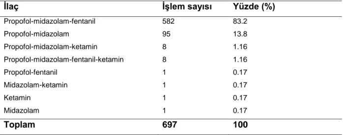 Tablo 6. Gastrointestinal sistem endoskopisinde  kullanılan anestetik ilaçlar  İlaç  İşlem sayısı  Yüzde (%) 
