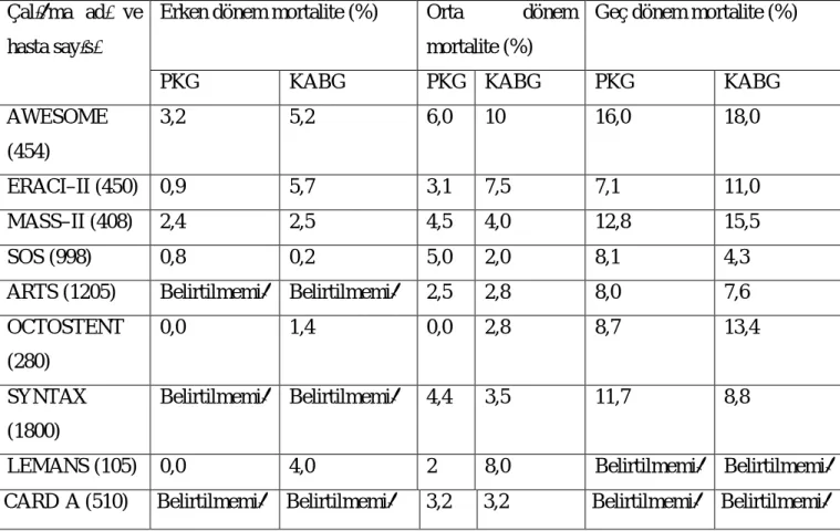 Tablo 6: PKG ve KABG’yi karşılaştıran çalışmaların mortalite sonuçları 