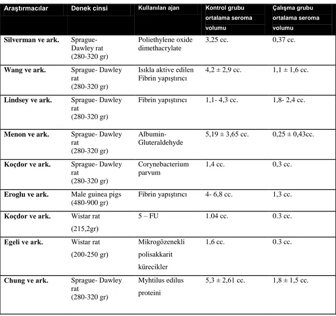 Tablo 8: D eneysel mastektomi modelinde çeşitli araştırmacıların kullandıkları 