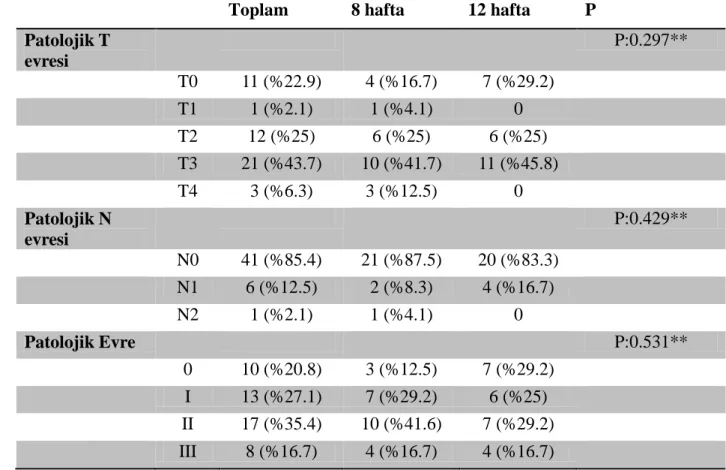 Tablo 21. Cerrahi Sonrası Patolojik Evre Dağılımları 