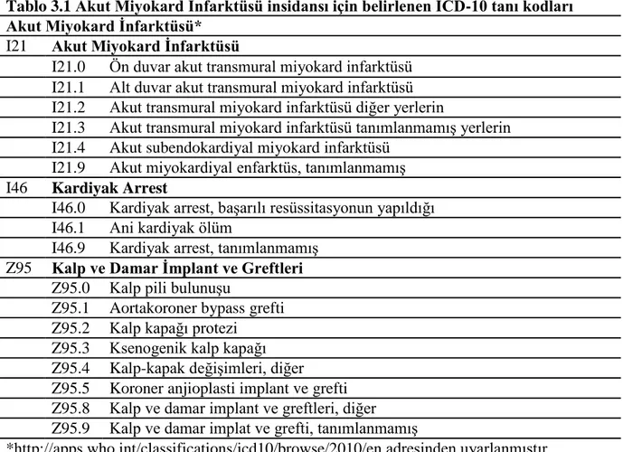 Tablo 3.1 Akut Miyokard İnfarktüsü insidansı için belirlenen ICD-10 tanı kodları  Akut Miyokard İnfarktüsü* 