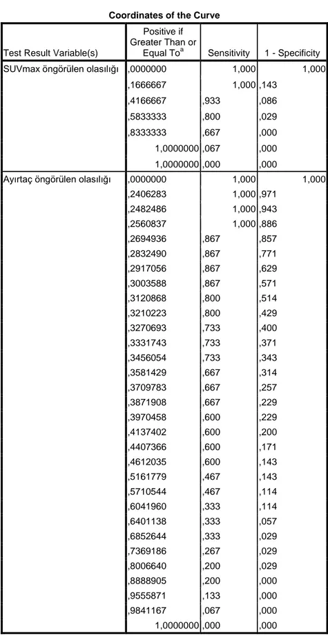 Tablo 14: Benign ve malign ayrımında SUVmax değerleri ROC  eğrisi koordinat tablosu