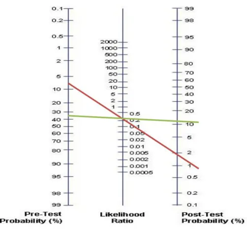 Şekil 7: Nomogramda da görüldüğü gibi test öncesi olasılık  %7.5 kabul edilip (tiroit nodüllerindeki  malignite  oranı  %5-10’dur)  test  sonrası  olasılık  olan  %2’ye  ulaşıldığında  (Bethesda’ya  gore   %1-3’tür) “olabilirlik oranı” 0.5’in az üzerindedi