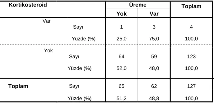 Tablo 25 Kortikosteroid ve Üreme 