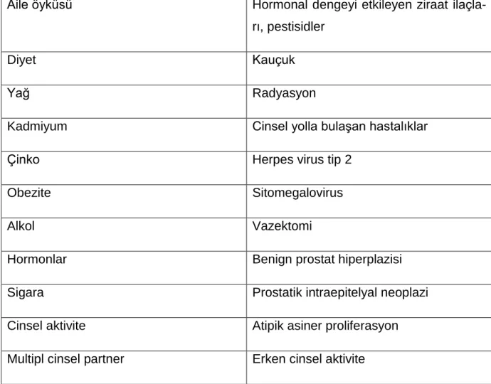 Tablo 1. Prostat kanserinde risk faktörleri (11) 