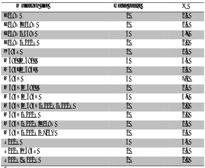 Tablo  4.3’de  gösterilmiştir.  En  sık  görülen  mutasyon  tiplerinin  M694V  heterozigot  (%7.1), 