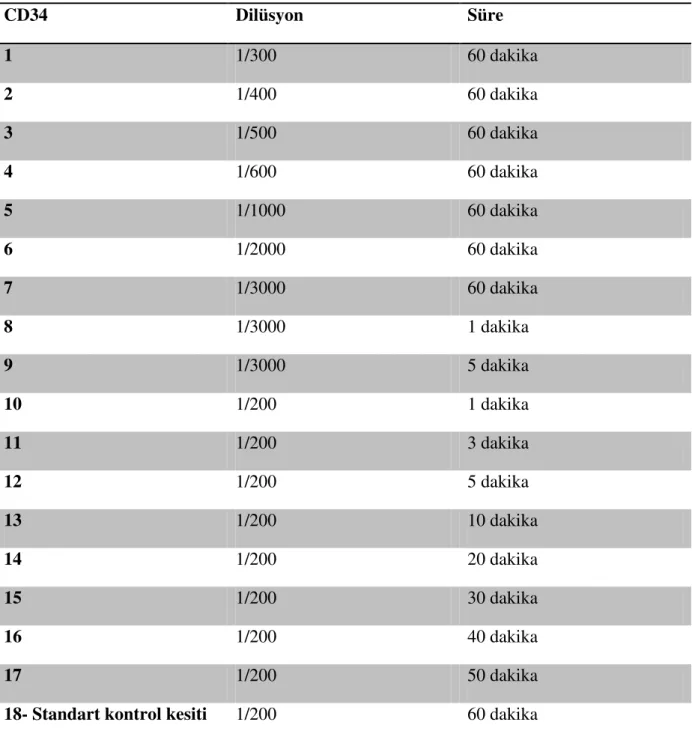 Tablo 3: CD34 boyanma sürecinde farklı kesitler için antikor dilüsyonları ve uygulanma sü-