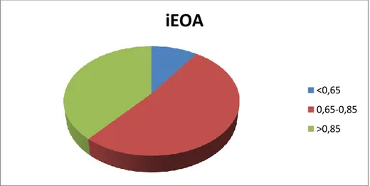 Şekil 30: iEOA dağılımı