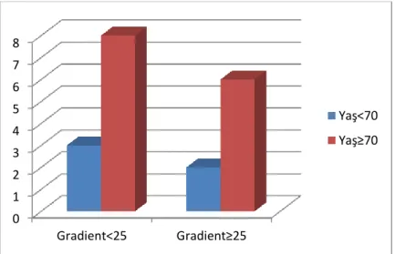 Şekil 41: Yaşın gradyente etkisi