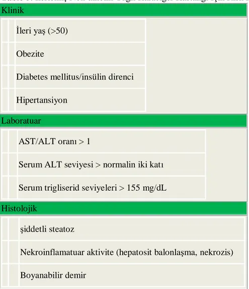 Tablo 5. İlerlemiş Non-alkolik Yağlı Karaciğer Hastalığı İçin Risk Faktörleri 