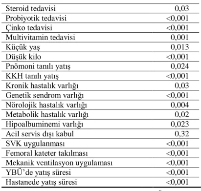 Tablo 10 Tek değişkenli analizde anlamlı bulunan faktörler  P değeri  Steroid tedavisi  0,03  Probiyotik tedavisi  &lt;0,001  Çinko tedavisi  &lt;0,001  Multivitamin tedavisi  0,001  Küçük yaş  0,013  Düşük kilo  &lt;0,001 