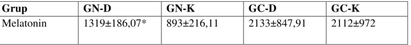 Tablo 3. Plazma Melatonin Düzeyleri (pg/ml) 