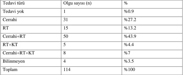 Tablo 8: Olguların tedavi türleri 