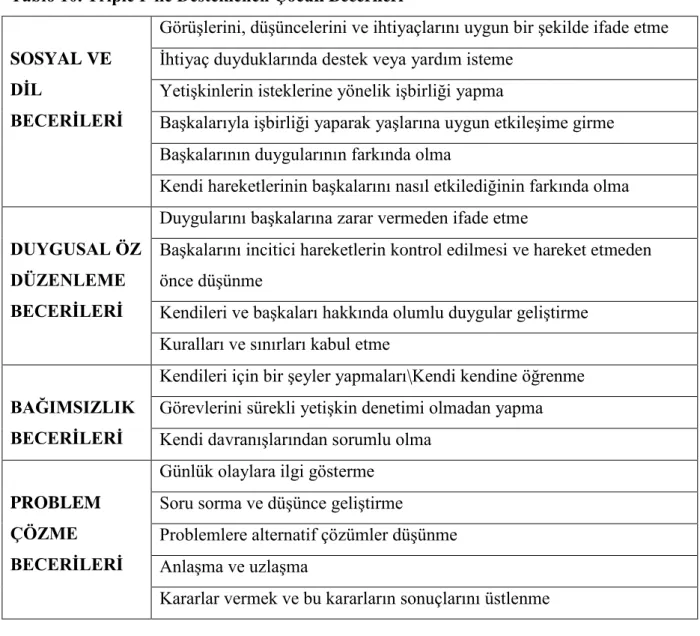 Tablo 10. Triple P ile Desteklenen Çocuk Becerileri 