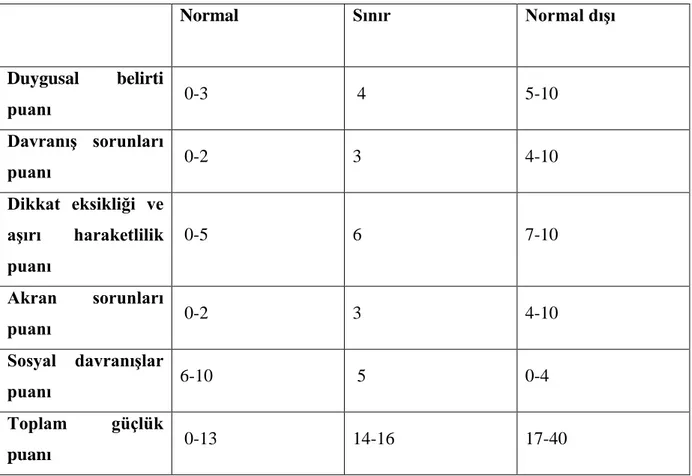 Tablo  11.  GGA  alt  ölçeklerinin  puan  aralıklarına  göre  normal,  sınır,  normal  dıĢı  değerlendirmeleri  Normal  Sınır  Normal dıĢı  Duygusal  belirti  puanı   0-3   4  5-10  DavranıĢ  sorunları  puanı   0-2  3  4-10  Dikkat  eksikliği  ve  aĢırı  h
