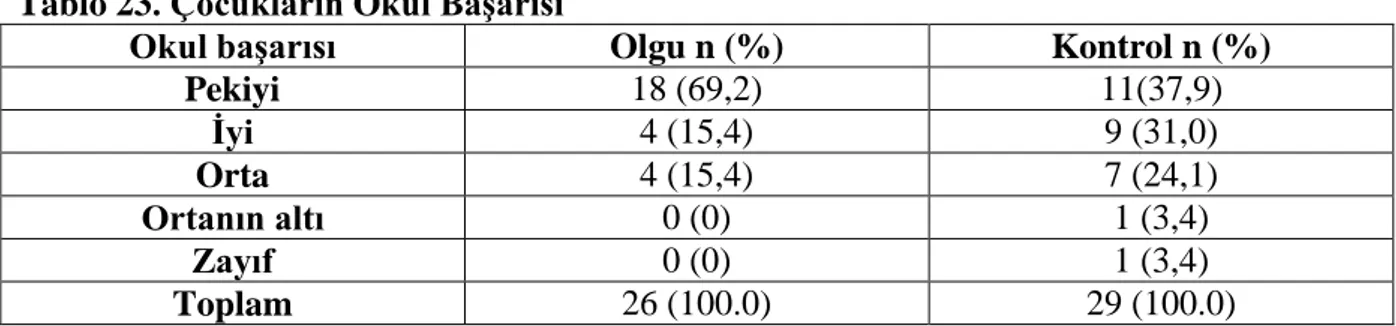 Tablo 23. Çocukların Okul BaĢarısı 