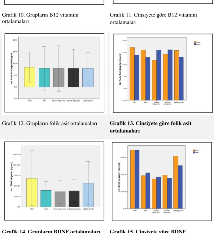 Grafik 11. Cinsiyete göre B12 vitamini  ortalamaları