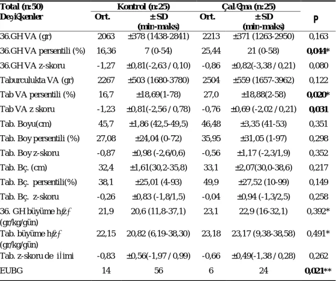 Tab. Boy persentili (%)  27,08  ±24,04 (0-72)  35,95  ±31,05 (1-97)  0,298  Tab. Boy z-skoru  -0,87  ±0,98 (-2,6/0,6)  -0,56  ±1,17 (-2,3/1,9)  0,352 