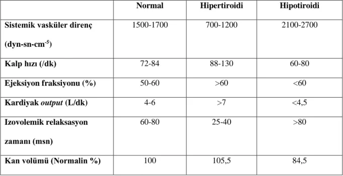 Tablo 2. Tiroid hastalıklarında kardiyovasküler fonksiyonlardaki değişimler (8) 