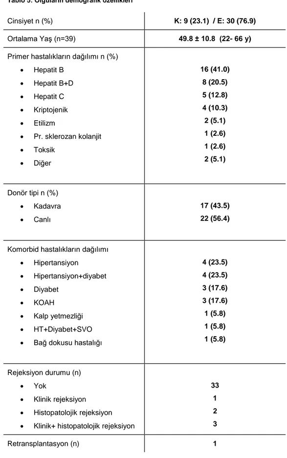 Tablo 5: Olguların demografik özellikleri 