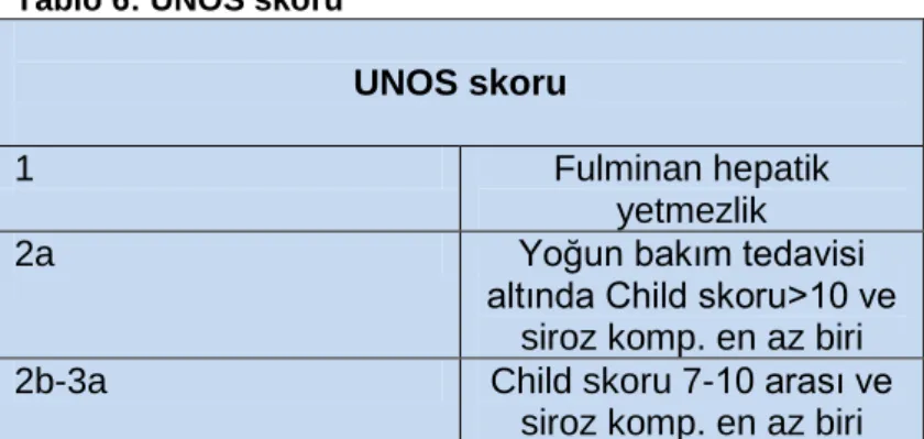 Tablo 6: UNOS skoru 