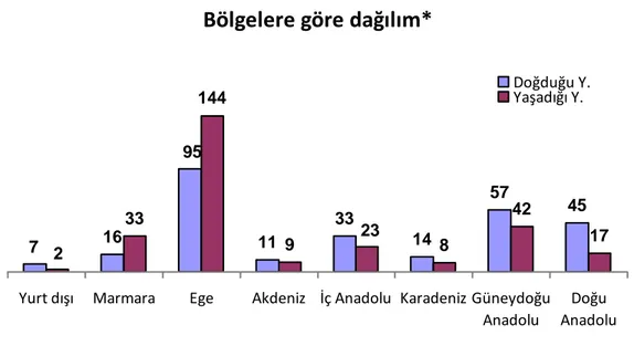 ġekil 2:  Hasta sayısının bölgelere göre dağılımı  