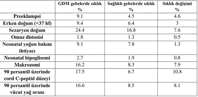 Tablo 2. HAPO çalışması- perinatal sonuçlar 