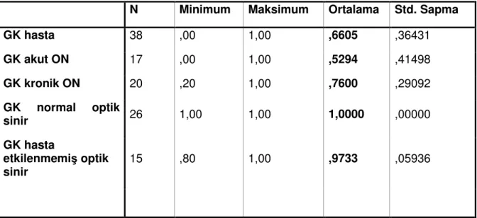 Tablo  VI’dan  anlaşılacağı  üzere  en  düşük  GK  değerleri  akut  optik  nevrit  olgularındadır