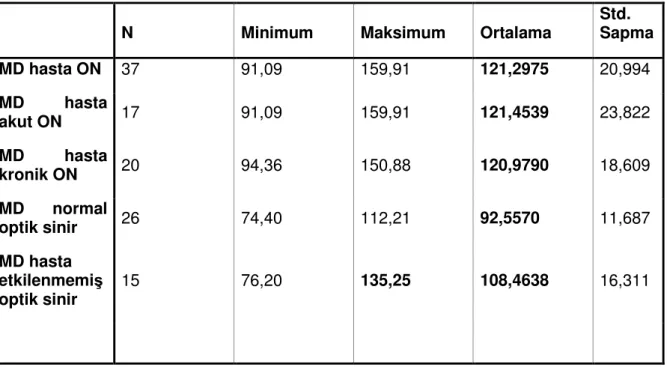 Tablo 12 Hasta ve sağlam grupta optik sinirlerden ölçülen MD değerleri 