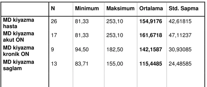 Tablo 14 Kiyazmal  MD değerleri 