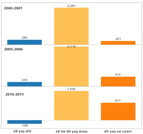 Şekil 1.  2000-2011 yılları arasında Amerika Birleşik Devletlerindeki Amerikalı  popülasyonunun yaş gruplarına göre değişim grafiği (13).