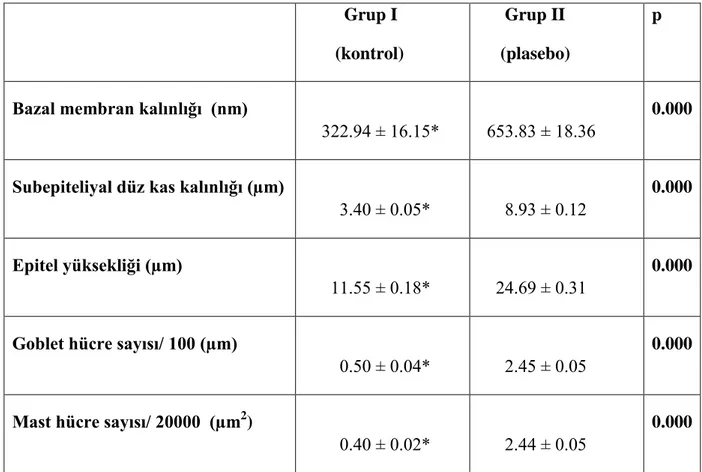 Tablo 4. Grup I ve Grup II’nin histolojik verilerinin karĢılaĢtırılması 