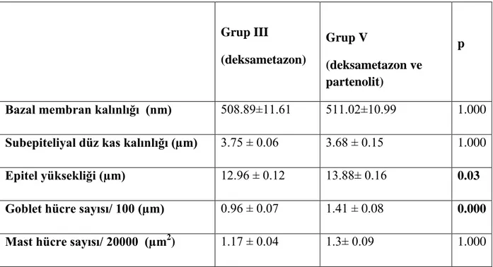 Tablo 9. Grup III ve Grup V’in histolojik parametrelerinin karĢılaĢtırılması  Grup III  (deksametazon)  Grup V  (deksametazon ve  partenolit)  p 