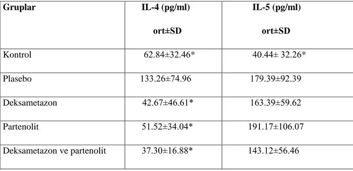 Tablo 10. ÇalıĢma gruplarının akciğer dokusunda bakılan IL-4 ve IL-5 düzeyleri   Gruplar        IL-4 (pg/ml)             ort±SD              IL-5 (pg/ml)                   ort±SD          Kontrol         62.84±32.46*                                        