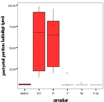 Grafik 1 de gruplara ait pariyetal periton kalınlıkları verilmiştir.
