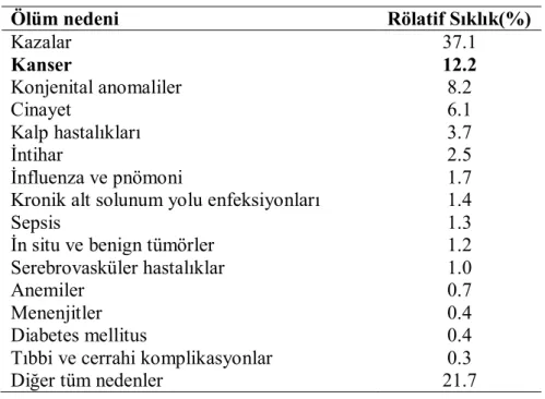 Tablo 2. ABD’de 1-14 yaş grubu çocuklarda ölüm nedenleri 