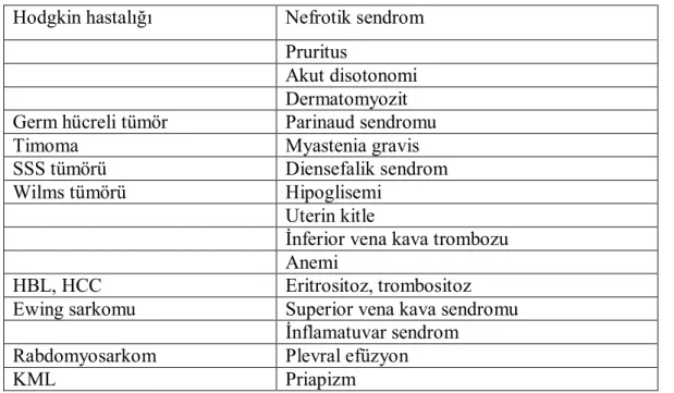 Tablo 6. Alışılmamış başvuru semptomları: Diğer tümörler  Hodgkin hastalığı  Nefrotik sendrom 