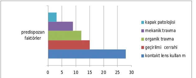 Tablo 7: Hastalarda mevcut olan predispozan faktörler 