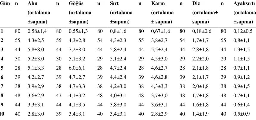 Tablo  6.  Günlere  göre  transkutan  bilirubin  ölçümlerinin  ortalama  ve  sapma  değerleri 