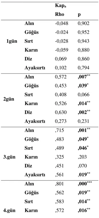 Tablo 8. Transkutan -kapiller bilirubin ölçümleri arasında korelasyon analizi 