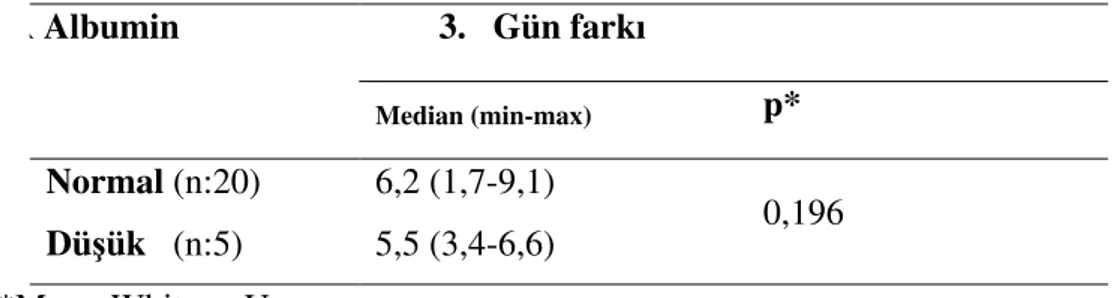 Tablo 10. Albumin değeri gruplarına göre transkutan bilirubin fark değerlerinin  karşılaştırılması  A Albumin  3