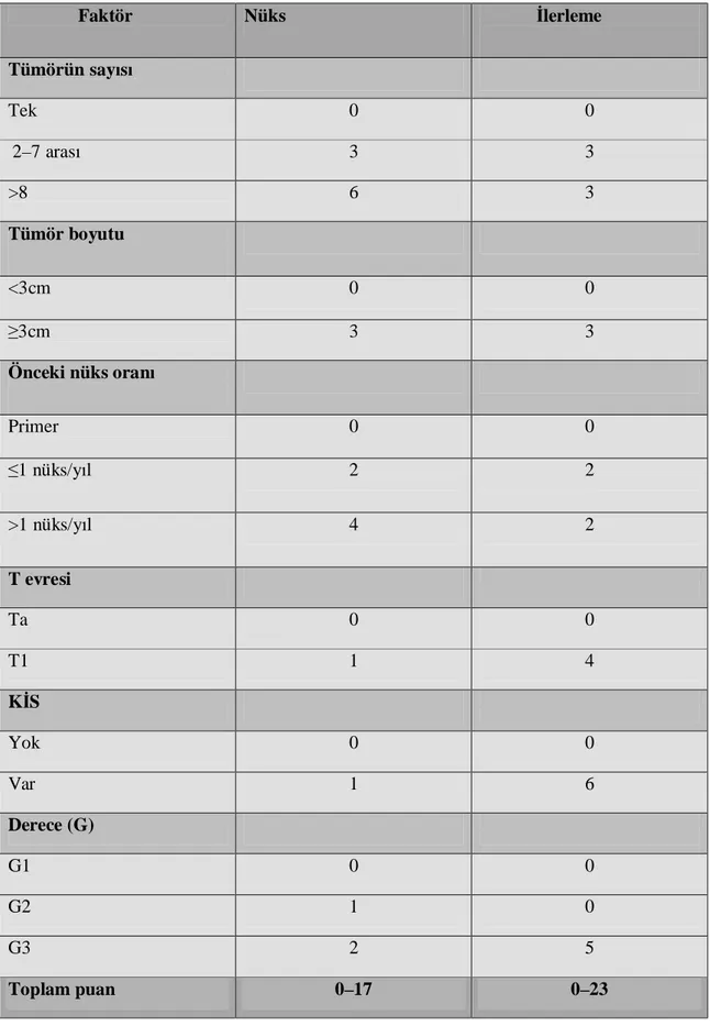 Tablo 4. Nüks ve ilerleme skorlarını hesaplamak için kullanılan faktörlerin sayısal ağırlıkları                 Faktör   Nüks               İlerleme  Tümörün sayısı  Tek  0  0   2–7 arası  3  3  &gt;8  6  3  Tümör boyutu  &lt;3cm   0  0  ≥3cm   3  3  Öncek