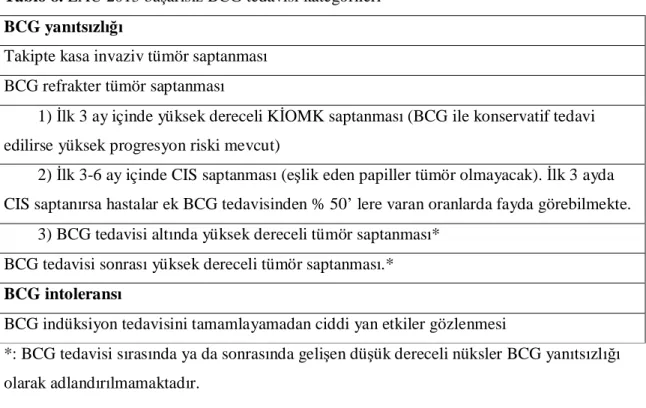 Tablo 8. EAU 2013 başarısız BCG tedavisi kategorileri  BCG yanıtsızlığı 